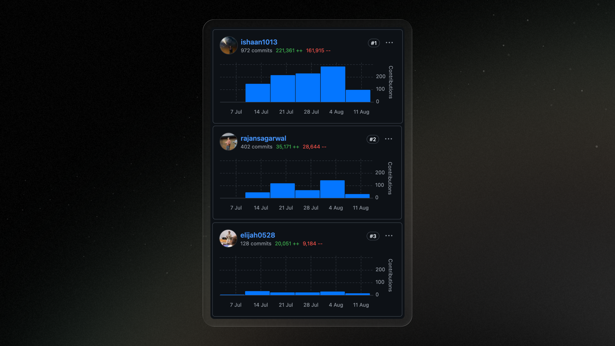 GitHub contributions