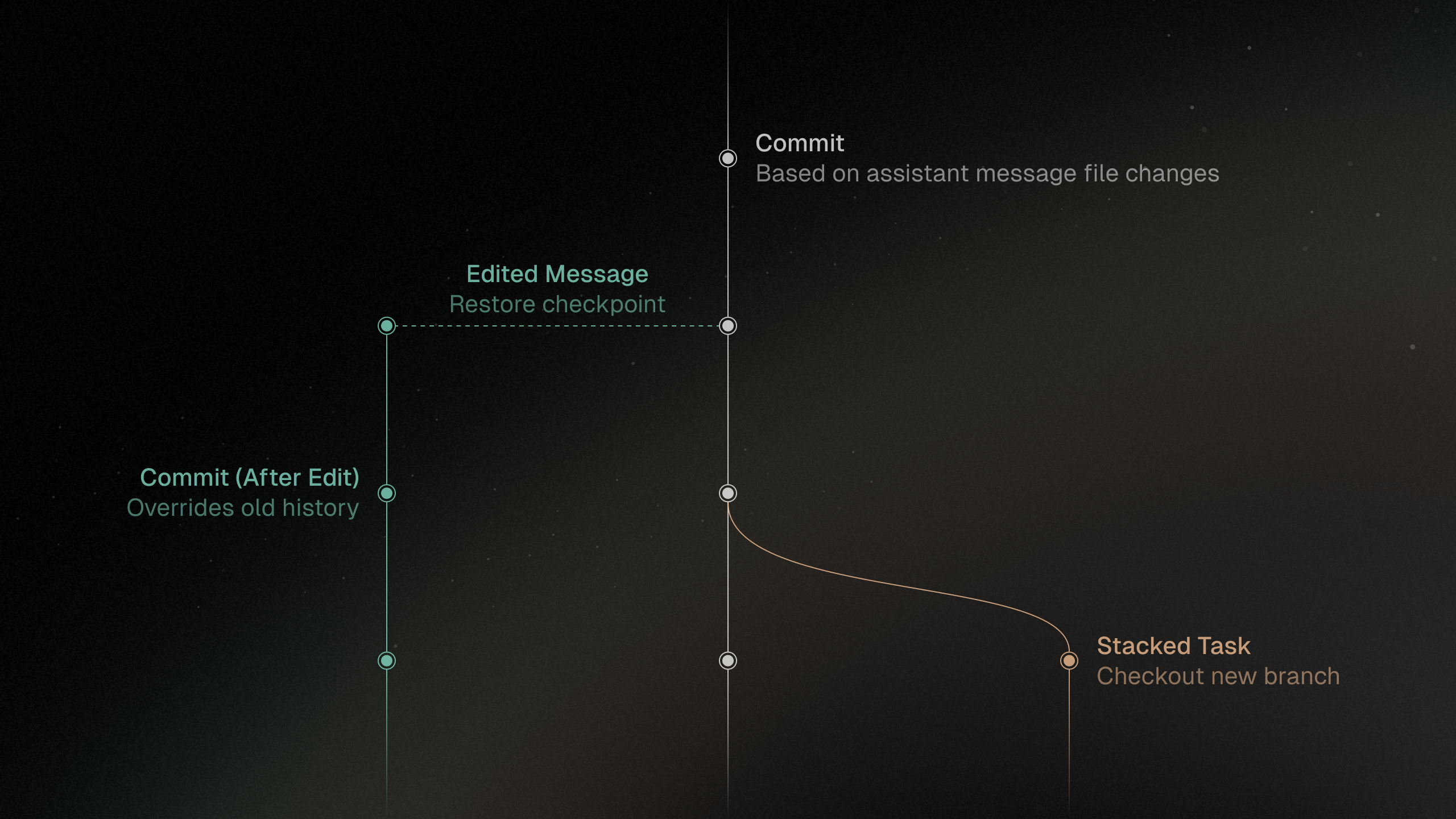 Git integration diagram