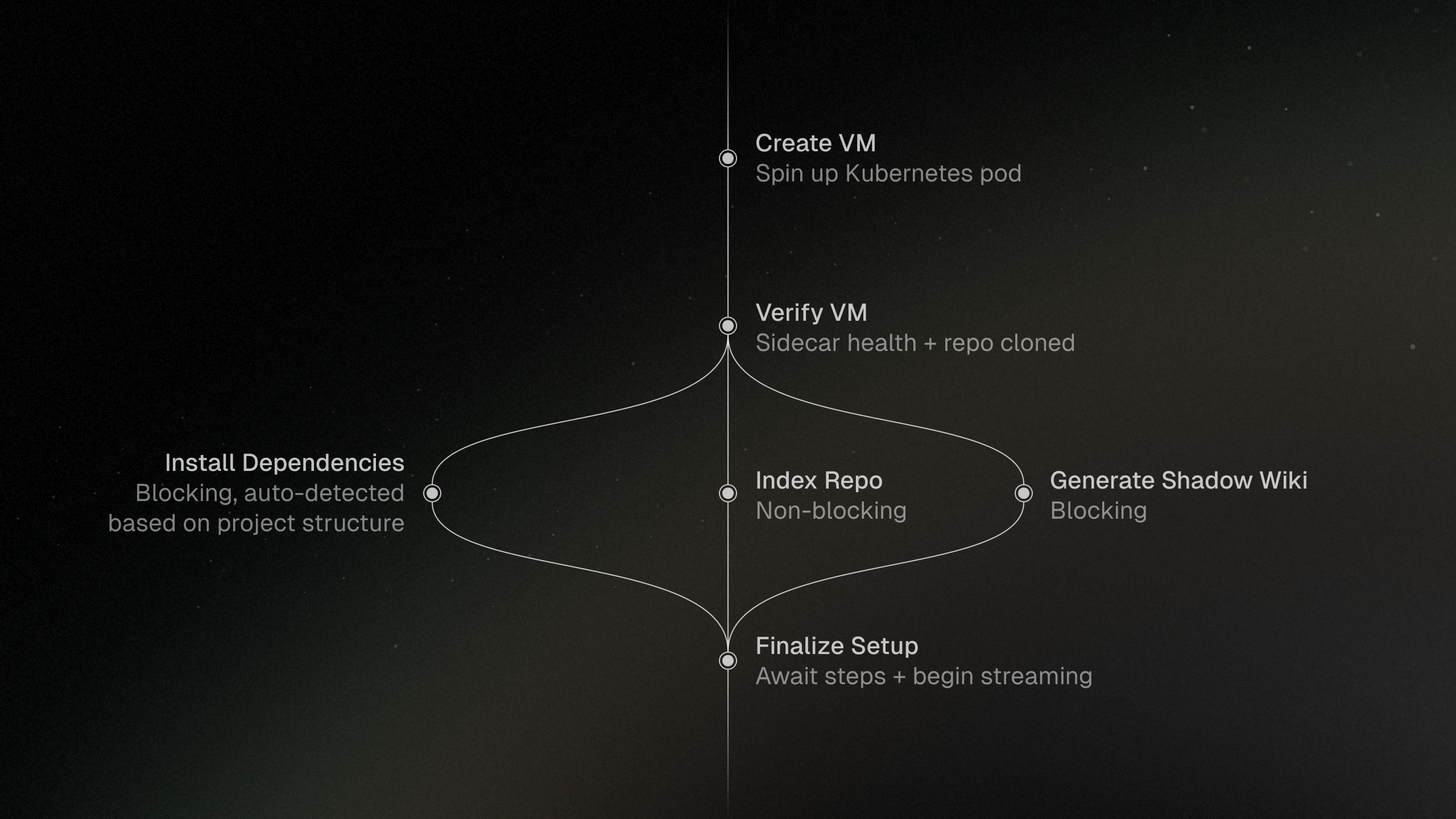 Initialization diagram
