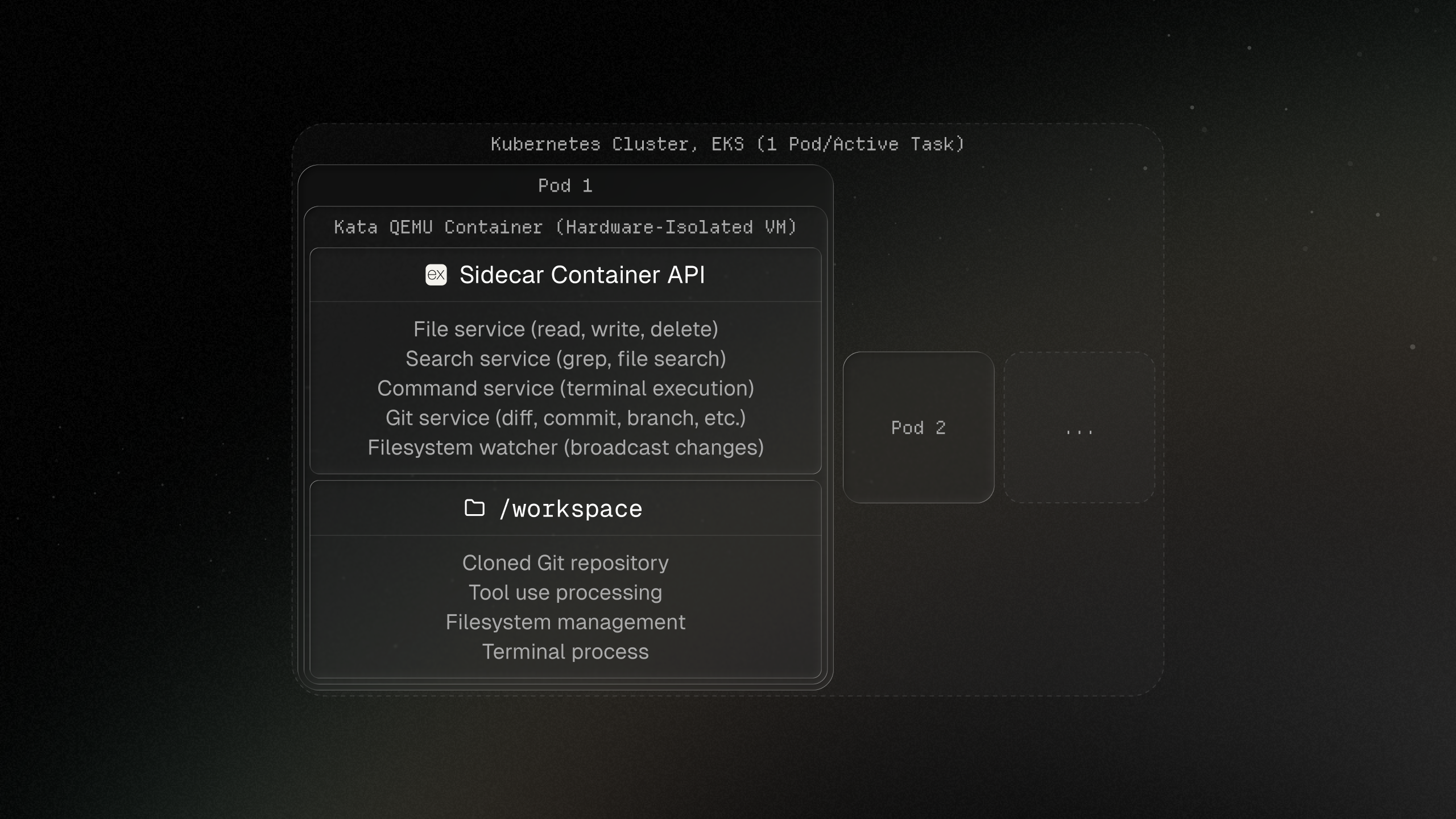 Kubernetes setup diagram