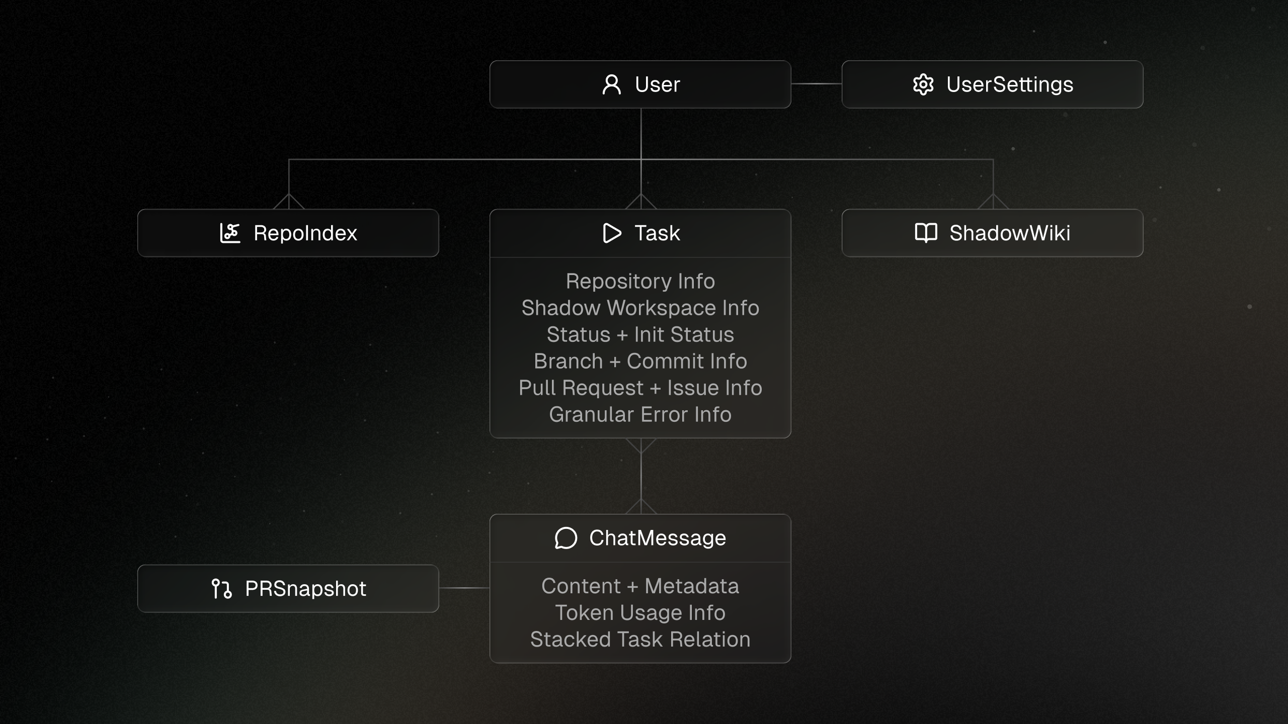 Database schema